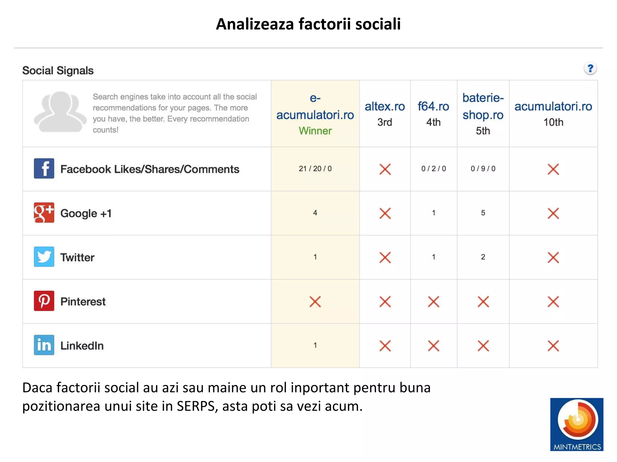 9
Analizeaza factorii sociali
Daca factorii social au azi sau maine un rol inportant pentru buna
pozitionarea unui site in SERPS, asta poti sa vezi acum.
 