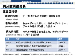 共分散構造分析
適合度指標
絶対的指標： データとモデルの共分散行列の類似度
(absolute indices)
増分的指標： 独立モデルと比較して，分析モデルによって
(incremental indices) データの適合が改善した度合い
倹約的指標： モデルの複雑さを考慮した，モデルのデータ
(parsimonious indices) に対する近似度
指標 内容 基準
SRMR モデルで説明できなかった分散の大きさ .08以下
CFI 自由度を考慮した乖離度の改善の大きさ .95以上
RMSEA 1自由度あたりの乖離度の大きさ .05以下
Ralph, O et al (2008): The Reviewer‘s Guide to Quantitative Methods in the Social Sciences
内容的妥当性 構造的妥当性 仮説検証
22
 
