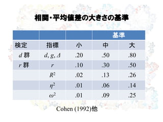 相関・平均値差の大きさの基準
基準
検定 指標 小 中 大
d 群 d, g, Δ .20 .50 .80
r 群 r .10 .30 .50
R2 .02 .13 .26
η2 .01 .06 .14
ω2 .01 .09 .25
Cohen (1992)他
 