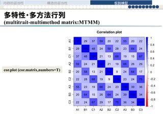 多特性・多方法行列
(multitrait-multimethod matrix:MTMM)
内容的妥当性 構造的妥当性 仮説検証
47
Correlation plot
C3B3A3C2B2A2C1B1A1
A1 B1 C1 A2 B2 C2 A3 B3 C3
22 24 67 29 17 75 36 34 100
20 64 15 26 64 24 39 100 34
55 23 19 66 24 23 100 39 36
22 28 68 19 9 100 23 24 75
20 58 13 21 100 9 24 64 17
59 24 21 100 21 19 66 26 29
37 48 100 21 13 68 19 15 67
29 100 48 24 58 28 23 64 24
100 29 37 59 20 22 55 20 22
-1
-0.8
-0.6
-0.4
-0.2
0
0.2
0.4
0.6
0.8
1
cor.plot (cor.matrix,numbers=T)
 