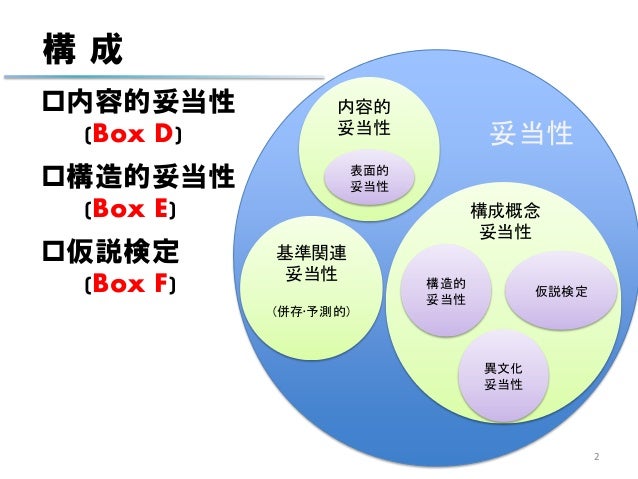 内容的妥当性 構造的妥当性と仮説検定の評価 内容的妥当性 構造的妥当性と仮説検定の評価