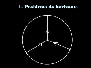1. Problema do horizonte
 