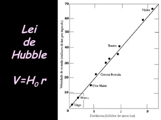 Lei
de
Hubble
V=H0 r
 