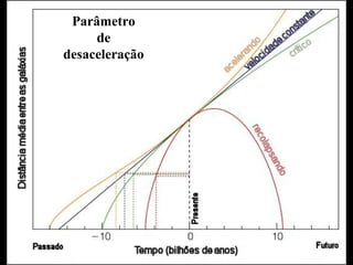 Parâmetro
de
desaceleração
 