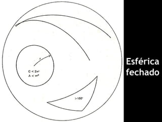 Esférica
fechado
 