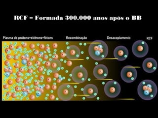 RCF – Formada 300.000 anos após o BB
 