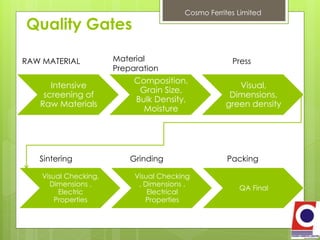 Cosmo Ferrites Limited, India | PDF