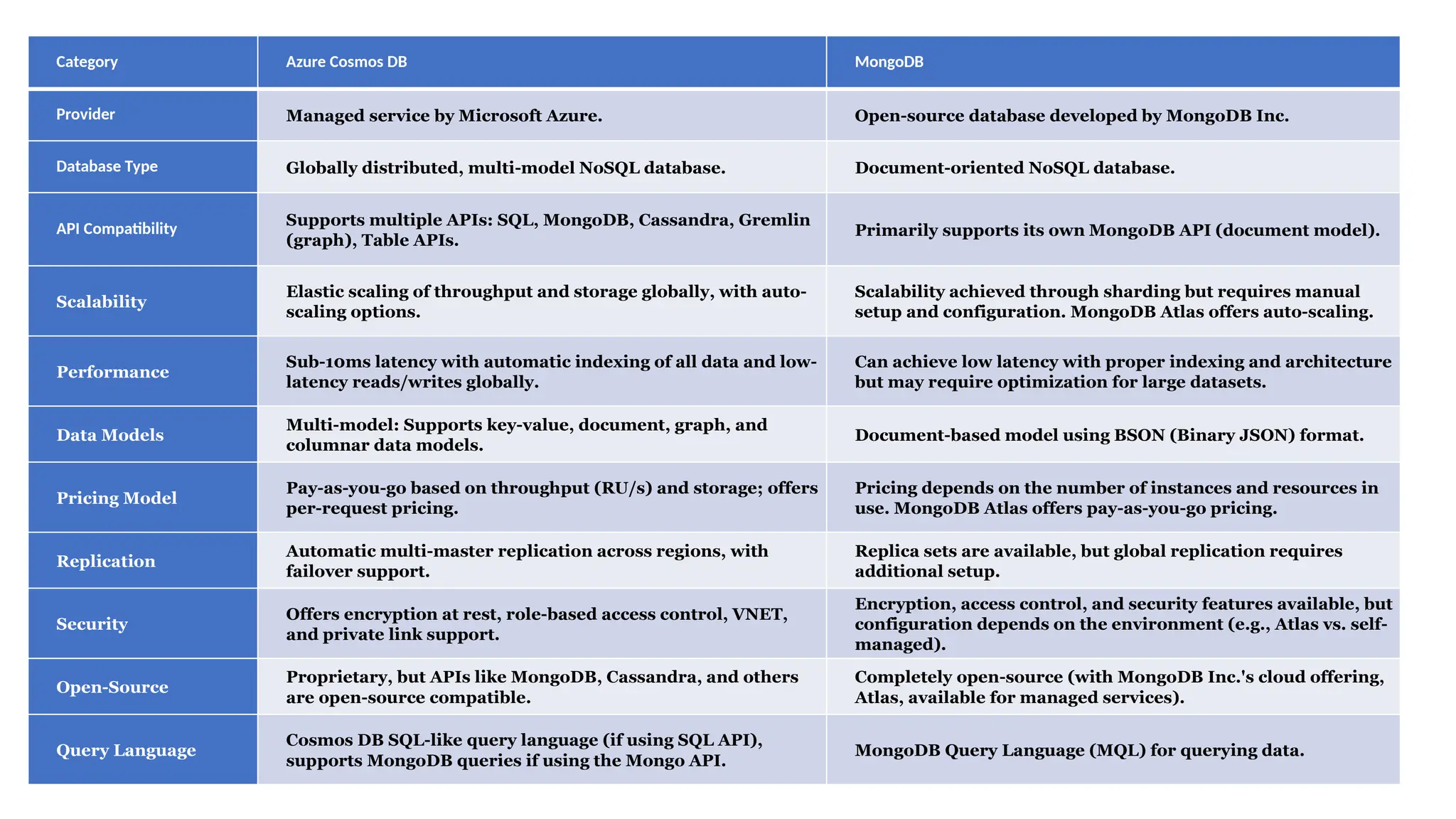 Category Azure Cosmos DB MongoDB
Provider Managed service by Microsoft Azure. Open-source database developed by MongoDB Inc.
Database Type Globally distributed, multi-model NoSQL database. Document-oriented NoSQL database.
API Compatibility
Supports multiple APIs: SQL, MongoDB, Cassandra, Gremlin
(graph), Table APIs.
Primarily supports its own MongoDB API (document model).
Scalability
Elastic scaling of throughput and storage globally, with auto-
scaling options.
Scalability achieved through sharding but requires manual
setup and configuration. MongoDB Atlas offers auto-scaling.
Performance
Sub-10ms latency with automatic indexing of all data and low-
latency reads/writes globally.
Can achieve low latency with proper indexing and architecture
but may require optimization for large datasets.
Data Models
Multi-model: Supports key-value, document, graph, and
columnar data models.
Document-based model using BSON (Binary JSON) format.
Pricing Model
Pay-as-you-go based on throughput (RU/s) and storage; offers
per-request pricing.
Pricing depends on the number of instances and resources in
use. MongoDB Atlas offers pay-as-you-go pricing.
Replication
Automatic multi-master replication across regions, with
failover support.
Replica sets are available, but global replication requires
additional setup.
Security
Offers encryption at rest, role-based access control, VNET,
and private link support.
Encryption, access control, and security features available, but
configuration depends on the environment (e.g., Atlas vs. self-
managed).
Open-Source
Proprietary, but APIs like MongoDB, Cassandra, and others
are open-source compatible.
Completely open-source (with MongoDB Inc.'s cloud offering,
Atlas, available for managed services).
Query Language
Cosmos DB SQL-like query language (if using SQL API),
supports MongoDB queries if using the Mongo API.
MongoDB Query Language (MQL) for querying data.
 