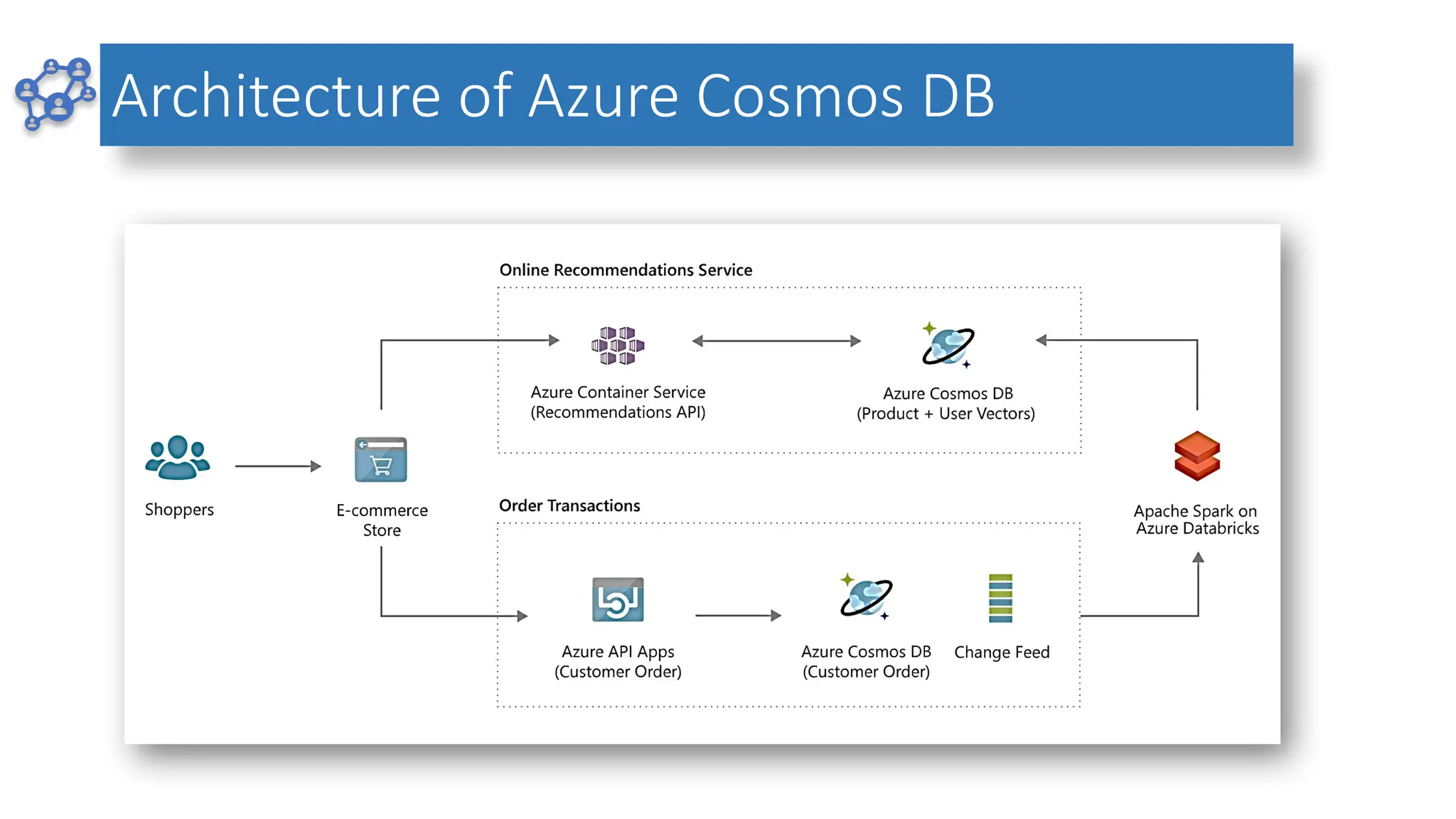 Architecture of Azure Cosmos DB
 
