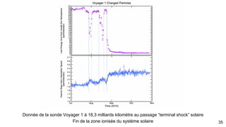 Comportement temps-réel intrication quantique
35
Après la figure d’interférence et la fonction
d’onde du comportement de l’électron
dans l’atome d’hydrogène. Son
comportement en temps réel dans le
phénomène d’intrication quantique. On
retient en particulier les symétries.
Dans lequel l'état quantique de deux
objets doit être décrit globalement, sans
pouvoir séparer un objet de l'autre, bien
qu'ils puissent être spatialement séparés
en particulier avec le spin.
En conséquence, même s'ils sont séparés
par de grandes distances spatiales, les
deux systèmes ne sont pas indépendants
et il faut considérer {S1
+S2
} comme un
système unique
 