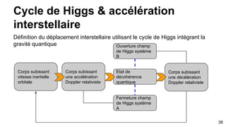 Espace de Finsler & géodésique GQ
Introduisons maintenant les géodésiques qui sont des lignes de l’espace-temps déformées sous l’effet
d’un corps dans l’espace.
38
Par principe la structure de l’espace sans corps n’
admet aucune courbure équivaut au champ de
Higgs. Ainsi il réagit par l’introduction de matière et
admet une courbure suivant des géodésiques de l’
espace-temps. Une planète comme Mars
ressemblant à la Terre n’admet pas la même
apesanteur selon sa courbure étant donnée l’une a
de l’eau et donc de l’hydrogène en quantité
accélérant probabilité de brisure spontanée de
symétrie.
On suppose que la particule vectrice est le boson
de Higgs fournissant une masse.
 