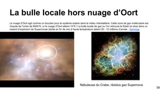 Il existe que deux formes
suivant l’hydrogène
autour du Soleil
- Terminal shock
- Nuage d’Oort
58
 