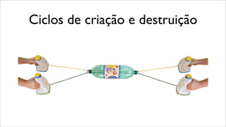 Ciclos de criação e destruição
 