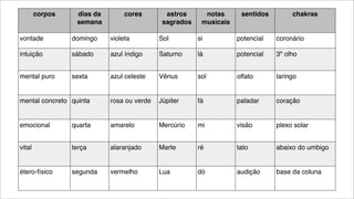 corpos dias da
semana
cores astros
sagrados
notas
musicais
sentidos chakras
vontade domingo violeta Sol si potencial coronário
intuição sábado azul índigo Saturno lá potencial 3º olho
mental puro sexta azul celeste Vênus sol olfato laringo
mental concreto quinta rosa ou verde Júpiter fá paladar coração
emocional quarta amarelo Mercúrio mi visão plexo solar
vital terça alaranjado Marte ré tato abaixo do umbigo
étero-físico segunda vermelho Lua dó audição base da coluna
 