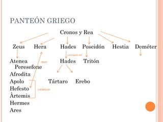 PANTEÓN GRIEGO
                   Cronos y Rea

 Zeus    Hera      Hades             Poseidón   Hestia   Deméter
                     encargado del


Atenea       HIJO     Hades Tritón
  Peresefone
Afrodita
Apolo             Tártaro Erebo
Hefesto    GEMELOS


Àrtemis
Hermes
Ares
 
