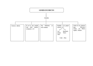 GIORDANO BRUNO 
TEORÍA 
Universo infinito El sol es una estrella 
más entre muchas 
semejantes a él 
Hay habitantes en 
otros mundos 
Dividido a los grupos 
celestes en 2 
Cielo – Dios 
Orden de los planetas 
luna, Mercurio, 
Venus, sol, Marte, 
Júpiter, Saturno 
Luz 
propia 
soles 
Iluminado 
Tierra 
 