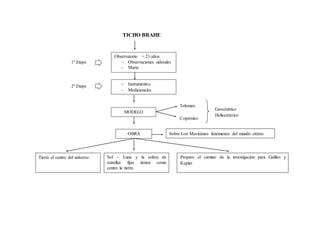 TICHO BRAHE 
Observatorio = 21 años 
 Observaciones siderales 
 Marte 
 Instrumentos 
 Medicionales 
MODELO 
Geocéntrico 
Heliocéntrico 
Tolomeo 
Copérnico 
OBRA Sobre Lon Movisimos fenómenos del mundo etéreo 
Tierra el centro del universo Sol – Luna y la esfera de 
estrellas fijas tienen como 
centro la tierra 
Preparo el camino de la investigación para Galileo y 
Kepler 
1º Etapa 
2º Etapa 
 