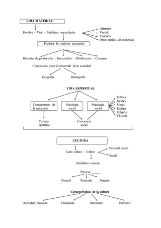 VIDA MATERIAL 
Alimento 
Hombre – Vivir – Satisfacer necesidades Vestido 
Vivienda 
Otros medios de existencia 
Producir los mejores necesarios 
Relación de producción – Intercambio – Distribución – Consumo 
Condiciones para el desarrollo de la sociedad 
Geografía Demografía 
VIDA ESPIRITUAL 
Psicología 
social 
Conciencia 
social 
CULTURA 
Política 
Jurídica 
Moral 
Estética 
Religión 
Filosofía 
Personal social 
Psicología 
social 
Latín cultura – Cultivo 
Social 
Añadidura creacuri 
Proceso _____ 
General Particular Singular 
Características de la cultura 
Conocimiento de 
la naturaleza 
Carácter 
científico 
Actividad creadora Humanista Inmortales Universal 
 