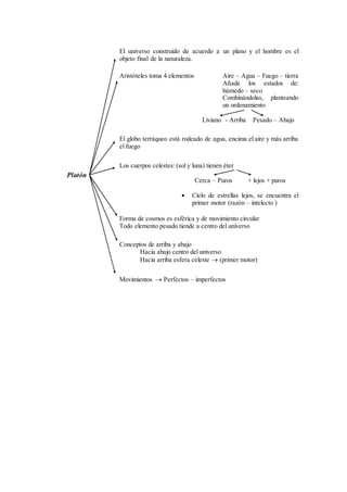 Platón 
El universo construido de acuerdo a un plano y el hombre es el 
objeto final de la naturaleza. 
Aristóteles toma 4 elementos Aire – Agua – Fuego – tierra 
Añade los estados de: 
húmedo – seco 
Combinándolas, planteando 
un ordenamiento 
Liviano - Arriba Pesado – Abajo 
El globo terráqueo está rodeado de agua, encima el aire y más arriba 
el fuego 
Los cuerpos celestes: (sol y luna) tienen éter 
Cerca – Puros + lejos + puros 
 Cielo de estrellas lejos, se encuentra el 
primer motor (razón – intelecto ) 
Forma de cosmos es esférica y de movimiento circular 
Todo elemento pesado tiende a centro del universo 
Conceptos de arriba y abajo 
Hacia abajo centro del universo 
Hacia arriba esfera celeste  (primer motor) 
Movimientos  Perfectos – imperfectos 
 