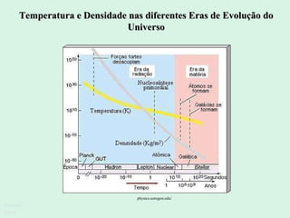 Temperatura e Densidade nas diferentes Eras de Evolução do Universo Ruth Bruno IF/UFF physics.uoregon.edu/   