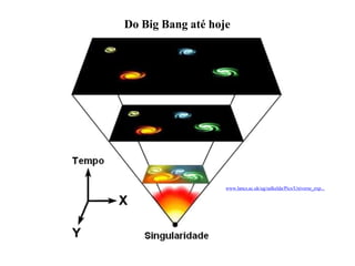 Do Big Bang até hoje
Ruth Bruno
IF/UFF
www.lancs.ac.uk/ug/salkelda/Pics/Universe_exp...
 