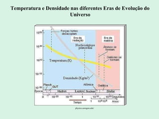 Temperatura e Densidade nas diferentes Eras de Evolução do
Universo
Ruth Bruno
IF/UFF
physics.uoregon.edu/
 