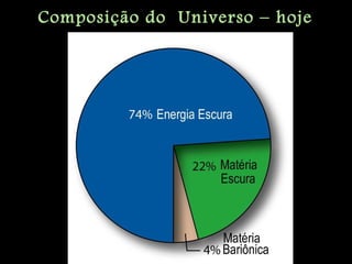 Composição do Universo – hoje
 