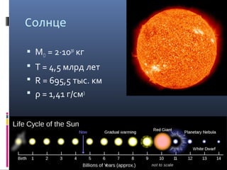 Солнце

 M☼ = 2∙1030 кг
 T = 4,5 млрд лет
 R = 695,5 тыс. км
 ρ = 1,41 г/см3
 