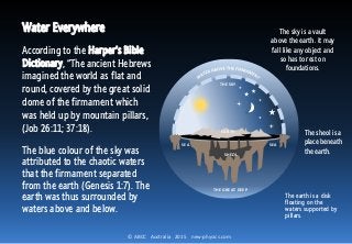 © ABCC Australia 2015 new-physics.com
Water Everywhere
According to the Harper's Bible
Dictionary, “The ancient Hebrews
imagined the world as flat and
round, covered by the great solid
dome of the firmament which
was held up by mountain pillars,
(Job 26:11; 37:18).
The blue colour of the sky was
attributed to the chaotic waters
that the firmament separated
from the earth (Genesis 1:7). The
earth was thus surrounded by
waters above and below.
THE GREAT DEEP
SHEOL
EARTH
THE SKY
SEA SEA
The sky is a vault
above the earth. It may
fall like any object and
so has to rest on
foundations.
The earth is a disk
floating on the
waters supported by
pillars.
The sheol is a
place beneath
the earth.
 