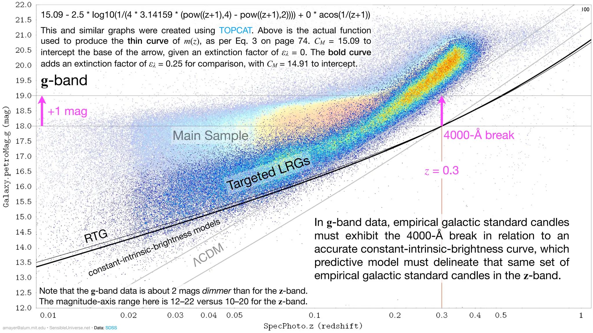 100
Main Sample
Targeted LRGs
+1 mag
z = 0.3
4000-Å break
Note that the g-band data is about 2 mags dimmer than for the z-band.
The magnitude-axis range here is 12–22 versus 10–20 for the z-band.
15.09 - 2.5 * log10(1/(4 * 3.14159 * (pow((z+1),4) - pow((z+1),2)))) + 0 * acos(1/(z+1))
This and similar graphs were created using TOPCAT. Above is the actual function
used to produce the thin curve of m(z), as per Eq. 3 on page 74. CM = 15.09 to
intercept the base of the arrow, given an extinction factor of ελ = 0. The bold curve
adds an extinction factor of ελ = 0.25 for comparison, with CM = 14.91 to intercept.
g-band
In g-band data, empirical galactic standard candles
must exhibit the 4000-Å break in relation to an
accurate constant-intrinsic-brightness curve, which
predictive model must delineate that same set of
empirical galactic standard candles in the z-band.
ΛCDM
constant-intrinsic-brightness models
amayer@alum.mit.edu • SensibleUniverse.net • Data: SDSS
RTG
 