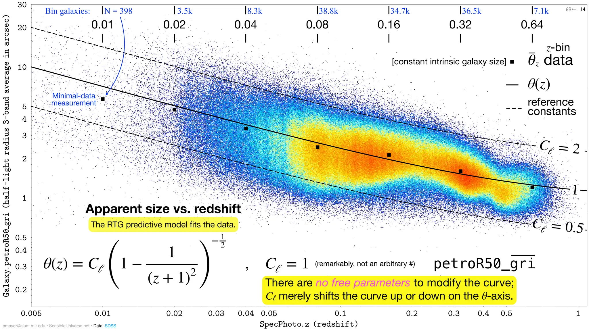0:005 0:01 0:02 0:03 0:04 0:05 0:1 0:2 0:3 0:4 0:5 1
SpecPhoto:z (redshift)
0:2
0:3
0:4
0:5
1
2
3
4
5
10
20
30
Galaxy:
petroR50
gri
(half-light
radius
3-band
average
in
arcsec)
petroR50_gri
14
θ(z) = Cℓ
(
1 −
1
(z + 1)2 )
−1
2
, Cℓ = 1
0.32
0.08
0.02 0.64
0.16
0.04
0.01
--- θ(z)
--- θ
̅z data
amayer@alum.mit.edu • SensibleUniverse.net • Data: SDSS
There are no free parameters to modify the curve;
Cℓ merely shifts the curve up or down on the θ-axis.
(remarkably, not an arbitrary #)
The RTG predictive model
fi
ts the data.
Cℓ = 2
Cℓ = 0.5
1
reference
constants
69←
N = 398 3.5k 8.3k 38.8k 34.7k 36.5k 7.1k
Bin galaxies:
[constant intrinsic galaxy size]
Minimal-data
measurement
z-bin
Apparent size vs. redshift
 