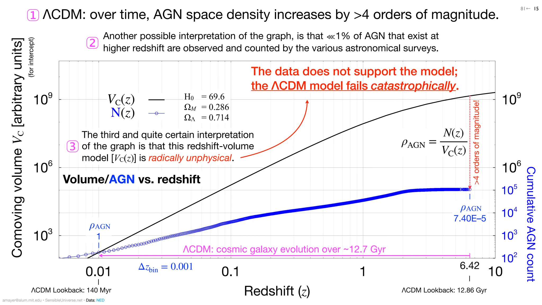 VC(z)
N(z)
Cumulative
AGN
count
102
103
104
105
106
109
Comoving
volume
V
C
(
VSmoots
)
103
106
109
Redshift (z)
0.01 0.1 1 10
The third and quite certain interpretation
of the graph is that this redshift-volume
model [VC(z)] is radically unphysical.
3︎⃣
ρAGN
7.40E–5
ΛCDM: over time, AGN space density increases by >4 orders of magnitude.
Another possible interpretation of the graph, is that ⋘1% of AGN that exist at
higher redshift are observed and counted by the various astronomical surveys.
15
ρAGN
1
ρAGN =
N(z)
VC(z)
ΛCDM Lookback: 140 Myr ΛCDM Lookback: 12.86 Gyr
6.42
H0 = 69.6
ΩM = 0.286
ΩΛ = 0.714
1︎⃣2︎⃣
Δzbin = 0.001
[arbitrary
units]
The data does not support the model;
the ΛCDM model fails catastrophically.
amayer@alum.mit.edu • SensibleUniverse.net • Data: NED
81←
(for
intercept)
>4
orders
of
magnitude!
Volume/AGN vs. redshift
ΛCDM: cosmic galaxy evolution over ~12.7 Gyr
 
