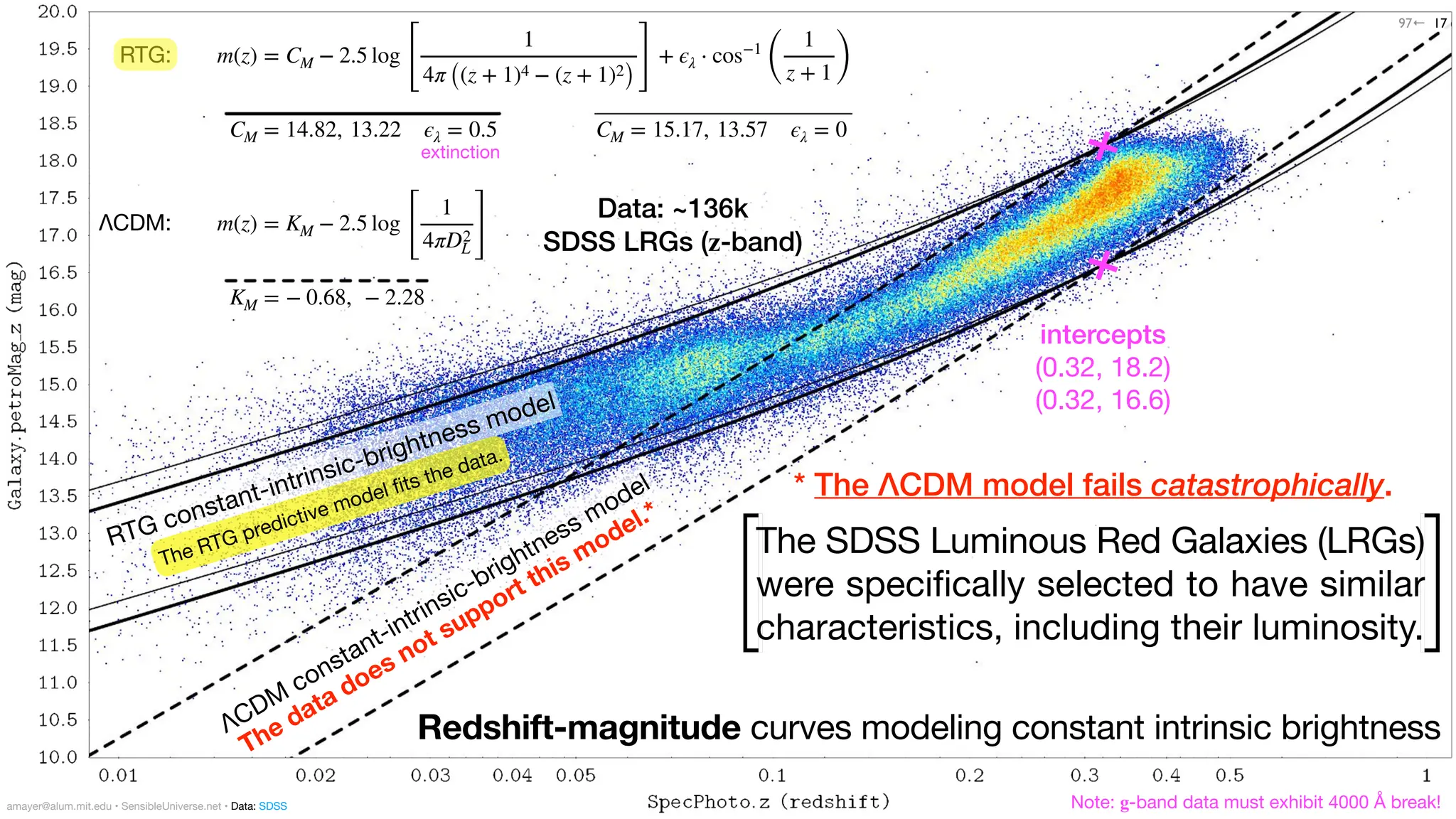 intercepts
(0.32, 18.2)
(0.32, 16.6)
Redshift-magnitude curves modeling constant intrinsic brightness
17
Note: g-band data must exhibit 4000 Å break!
Data: ~136k
SDSS LRGs (z-band)
RTG: m(z) = CM − 2.5 log
[
1
4π ((z + 1)4 − (z + 1)2
) ]
+ ϵλ ⋅ cos−1
(
1
z + 1)
−
CM = 14.82, 13.22 ϵλ = 0.5 CM = 15.17, 13.57 ϵλ = 0
−
−
ΛCDM: m(z) = KM − 2.5 log
[
1
4πD2
L ]
−
KM = − 0.68, − 2.28
amayer@alum.mit.edu • SensibleUniverse.net • Data: SDSS
97←
The SDSS Luminous Red Galaxies (LRGs)
were speci
fi
cally selected to have similar
characteristics, including their luminosity.
extinction
RTG constant-intrinsic-brightness model
The RTG predictive model
fi
ts the data.
ΛCDM
constant-intrinsic-brightness model
The data does not support this model.*
* The ΛCDM model fails catastrophically.
 