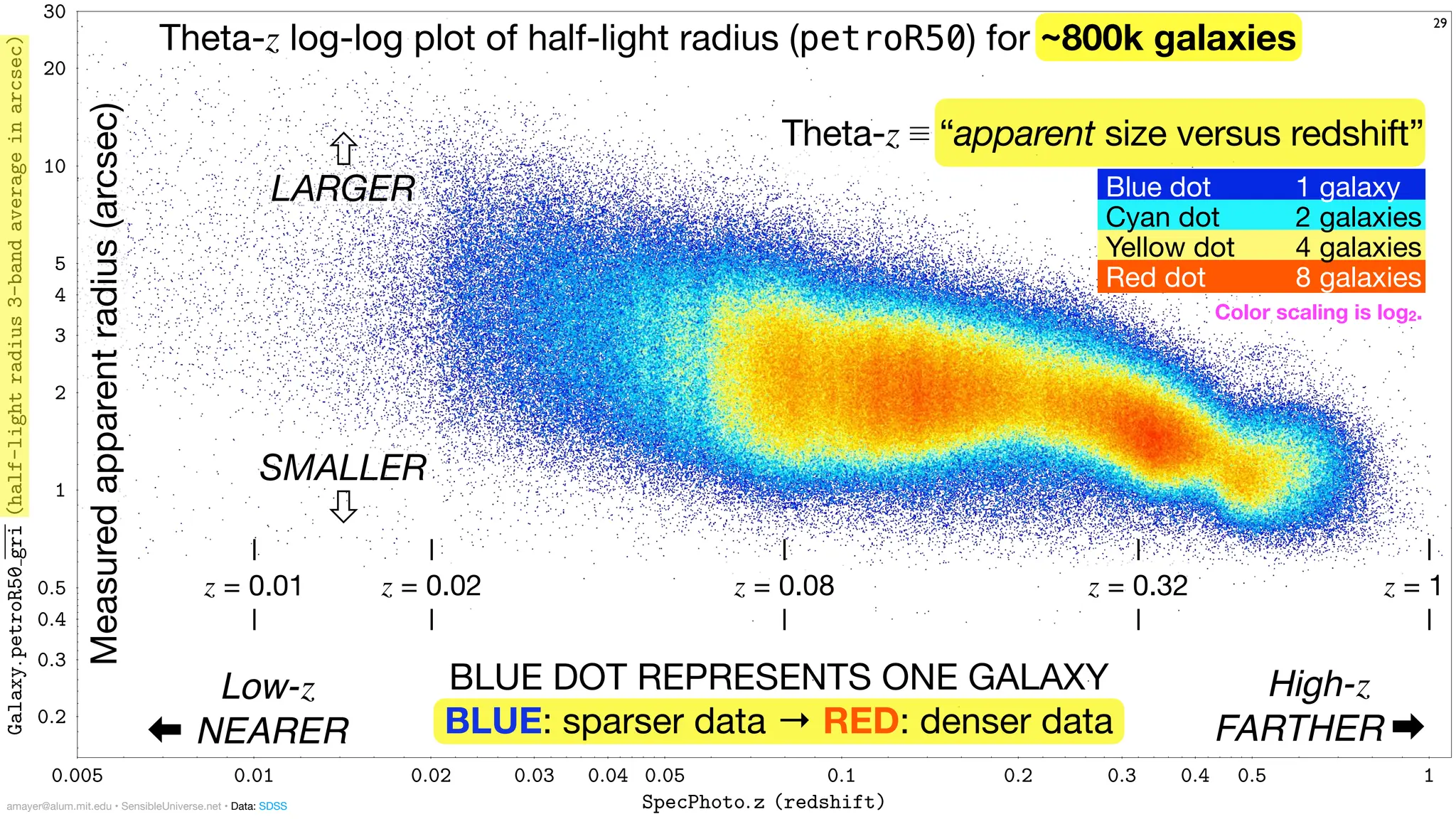 0:005 0:01 0:02 0:03 0:04 0:05 0:1 0:2 0:3 0:4 0:5 1
SpecPhoto:z (redshift)
0:2
0:3
0:4
0:5
1
2
3
4
5
10
20
30
Galaxy:
petroR50
gri
(half-light
radius
3-band
average
in
arcsec)
BLUE DOT REPRESENTS ONE GALAXY
BLUE: sparser data → RED: denser data
Theta-z log-log plot of half-light radius (petroR50) for ~800k galaxies
Measured
apparent
radius
(arcsec)
29
Low-z
⬅︎
NEARER
High-z
FARTHER
➡︎
SMALLER
⇩
⇧
LARGER
z = 0.32
z = 0.08
z = 0.02 z = 1
z = 0.01
Theta-z ≡ “apparent size versus redshift”
amayer@alum.mit.edu • SensibleUniverse.net • Data: SDSS
Color scaling is log2.
Blue dot 1 galaxy
Cyan dot 2 galaxies
Yellow dot 4 galaxies
Red dot 8 galaxies
 