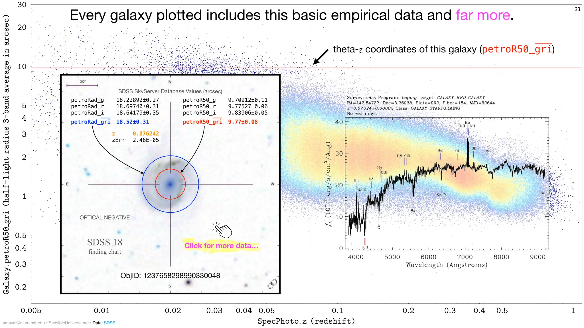 0:005 0:01 0:02 0:03 0:04 0:05 0:1 0:2 0:3 0:4 0:5 1
SpecPhoto:z (redshift)
0:2
0:3
0:4
0:5
1
2
3
4
5
10
20
30
Galaxy:
petroR50
gri
(half-light
radius
3-band
average
in
arcsec)
ObjID: 1237658298990330048
33
SDSS 18
finding chart
Every galaxy plotted includes this basic empirical data and far more.
Click for more data…
theta-z coordinates of this galaxy (petroR50_gri)
OPTICAL NEGATIVE
amayer@alum.mit.edu • SensibleUniverse.net • Data: SDSS
SDSS SkyServer Database Values (arcsec)
petroRad_g 18.22892±0.27
petroRad_r 18.69740±0.31
petroRad_i 18.64179±0.35
petroRad_gri 18.52±0.31
petroR50_g 9.70912±0.11
petroR50_r 9.77527±0.06
petroR50_i 9.83906±0.05
petroR50_gri 9.77±0.08
z 0.076242
zErr 2.46E-05
🔗
 