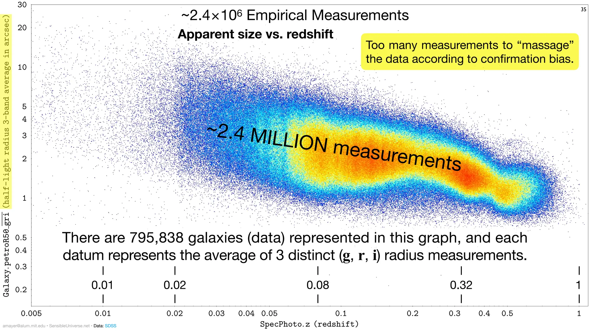 0:005 0:01 0:02 0:03 0:04 0:05 0:1 0:2 0:3 0:4 0:5 1
SpecPhoto:z (redshift)
0:2
0:3
0:4
0:5
1
2
3
4
5
10
20
30
Galaxy:
petroR50
gri
(half-light
radius
3-band
average
in
arcsec)
~2.4×106 Empirical Measurements
35
~2.4 MILLION measurements
There are 795,838 galaxies (data) represented in this graph, and each
datum represents the average of 3 distinct (g, r, i) radius measurements.
Too many measurements to “massage”
the data according to con
fi
rmation bias.
0.32 1
0.08
0.02
0.01
amayer@alum.mit.edu • SensibleUniverse.net • Data: SDSS
Apparent size vs. redshift
 