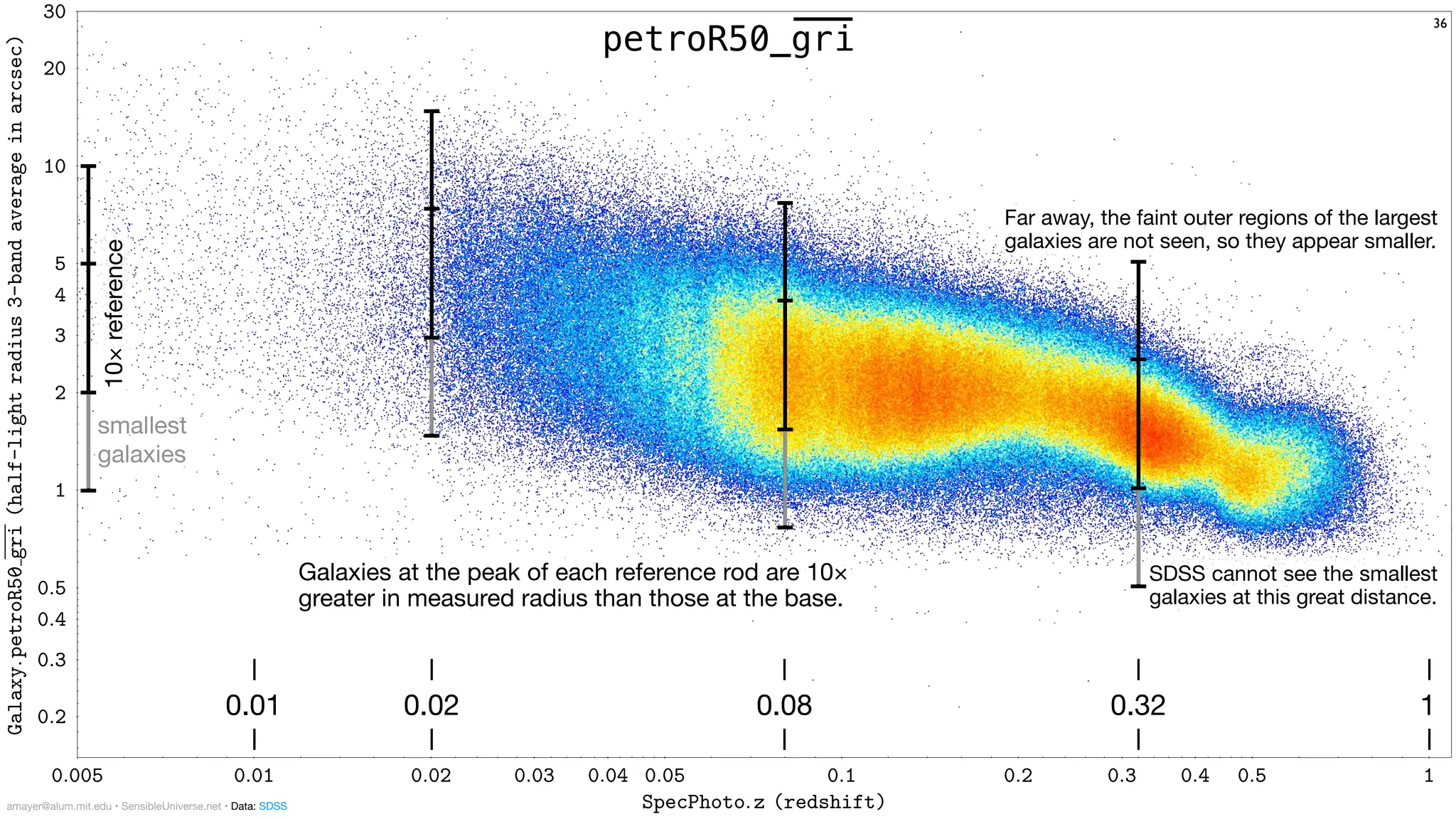 0:005 0:01 0:02 0:03 0:04 0:05 0:1 0:2 0:3 0:4 0:5 1
SpecPhoto:z (redshift)
0:2
0:3
0:4
0:5
1
2
3
4
5
10
20
30
Galaxy:
petroR50
gri
(half-light
radius
3-band
average
in
arcsec) 36
smallest
galaxies
10×
reference
petroR50_gri
0.32 1
0.08
0.02
0.01
SDSS cannot see the smallest
galaxies at this great distance.
Far away, the faint outer regions of the largest
galaxies are not seen, so they appear smaller.
Galaxies at the peak of each reference rod are 10×
greater in measured radius than those at the base.
amayer@alum.mit.edu • SensibleUniverse.net • Data: SDSS
 