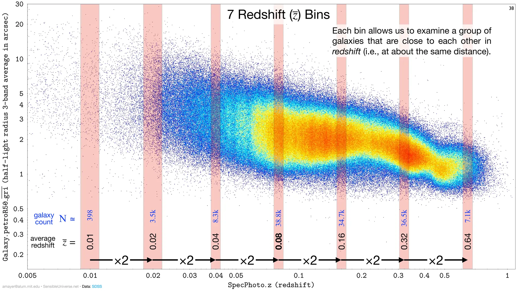 0:005 0:01 0:02 0:03 0:04 0:05 0:1 0:2 0:3 0:4 0:5 1
SpecPhoto:z (redshift)
0:2
0:3
0:4
0:5
1
2
3
4
5
10
20
30
Galaxy:
petroR50
gri
(half-light
radius
3-band
average
in
arcsec) 38
×2 ×2 ×2 ×2 ×2 ×2
7 Redshift (z
̅) Bins
Each bin allows us to examine a group of
galaxies that are close to each other in
redshift (i.e., at about the same distance).
amayer@alum.mit.edu • SensibleUniverse.net • Data: SDSS
0.01
0.02
0.04
0.08
0.16
0.32
0.64
z
̅ =
398
3.5k
8.3k
38.8k
34.7k
36.5k
7.1k
N ≊
galaxy
count
average
redshift
 