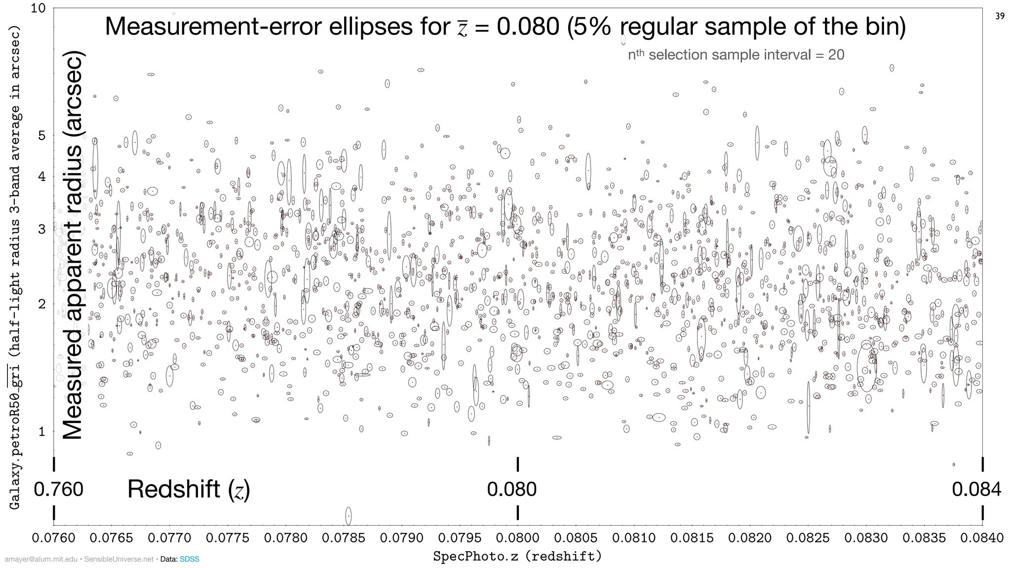 0:0760 0:0765 0:0770 0:0775 0:0780 0:0785 0:0790 0:0795 0:0800 0:0805 0:0810 0:0815 0:0820 0:0825 0:0830 0:0835 0:0840
SpecPhoto:z (redshift)
1
2
3
4
5
10
Galaxy:
petroR50
gri
(half-light
radius
3-band
average
in
arcsec) 39
Measurement-error ellipses for z
̅ = 0.080 (5% regular sample of the bin)
0.760 0.084
0.080
Measured
apparent
radius
(arcsec)
Redshift (z)
nth selection sample interval = 20
amayer@alum.mit.edu • SensibleUniverse.net • Data: SDSS
 
