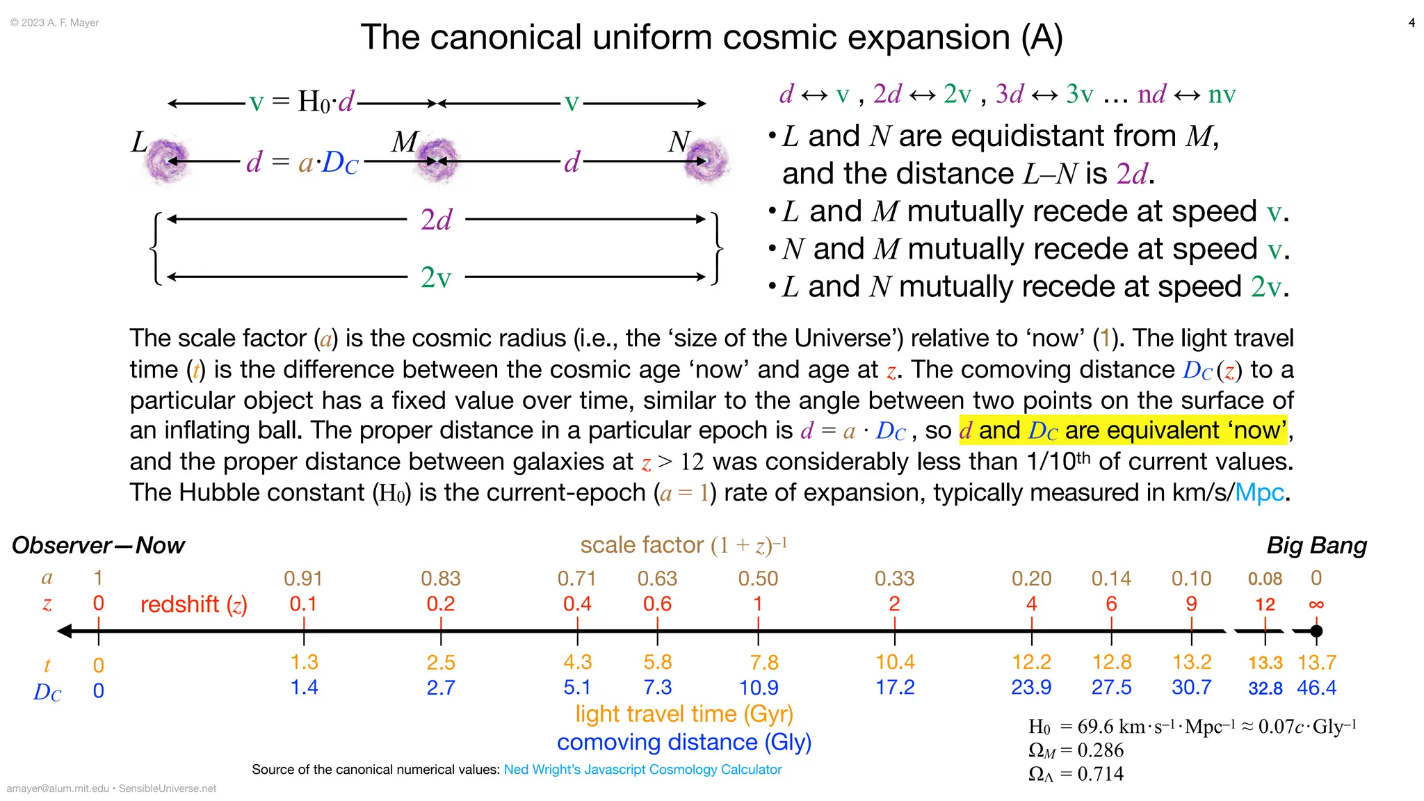 The canonical uniform cosmic expansion (A)
4
Source of the canonical numerical values: Ned Wright’s Javascript Cosmology Calculator
•L and N are equidistant from M,
and the distance L–N is 2d.
•L and M mutually recede at speed v.
•N and M mutually recede at speed v.
•L and N mutually recede at speed 2v.
d
↔︎
v , 2d
↔︎
2v , 3d
↔︎
3v … nd
↔︎
nv
v = H0·d v
2d
M
L N
d = a
∙
DC d
Big Bang
light travel time (Gyr)
comoving distance (Gly)
Observer—Now
13.2
30.7
12.8
27.5
10.4
17.2
12.2
23.9
7.8
10.9
5.8
7.3
2.5
2.7
4.3
5.1
1.3
1.4
13.7
46.4
0
0
0
∞
scale factor (1 + z)–1
0.50
1
0.33
2
0.20
4
0.14
6
0.91
0.1
0.83
0.2
0.71
0.4
0.63
0.6
1
0
a
z
t
DC
13.3
32.8
0.08
12
0.10
9
The scale factor (a) is the cosmic radius (i.e., the ‘size of the Universe’) relative to ‘now’ (1). The light travel
time (t) is the di
ff
erence between the cosmic age ‘now’ and age at z. The comoving distance DC (z) to a
particular object has a
fi
xed value over time, similar to the angle between two points on the surface of
an inflating ball. The proper distance in a particular epoch is d = a
∙
DC , so d and DC are equivalent ‘now’,
and the proper distance between galaxies at z > 12 was considerably less than 1/10th of current values.
The Hubble constant (H0) is the current-epoch (a = 1) rate of expansion, typically measured in km/s/Mpc.
© 2023 A. F. Mayer
amayer@alum.mit.edu • SensibleUniverse.net
H0 = 69.6 km·s–1·Mpc–1 ≈ 0.07c·Gly–1
ΩM = 0.286
ΩΛ = 0.714
redshift (z)
⎧
⎨
⎩ 2v
⎧
⎨
⎩
 