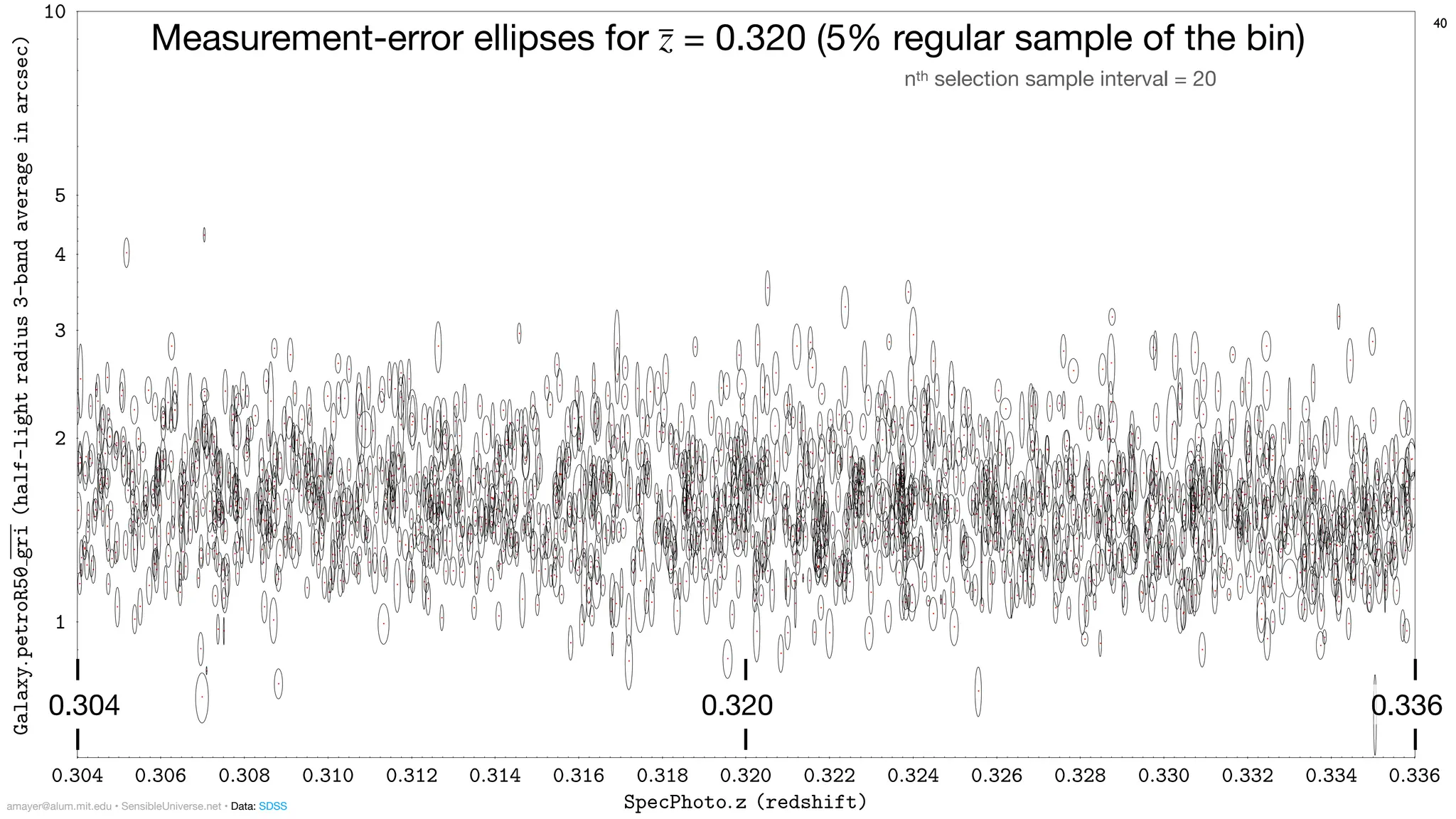 0:304 0:306 0:308 0:310 0:312 0:314 0:316 0:318 0:320 0:322 0:324 0:326 0:328 0:330 0:332 0:334 0:336
SpecPhoto:z (redshift)
1
2
3
4
5
10
Galaxy:
petroR50
gri
(half-light
radius
3-band
average
in
arcsec) 40
0.304 0.336
0.320
Measurement-error ellipses for z
̅ = 0.320 (5% regular sample of the bin)
nth selection sample interval = 20
amayer@alum.mit.edu • SensibleUniverse.net • Data: SDSS
 
