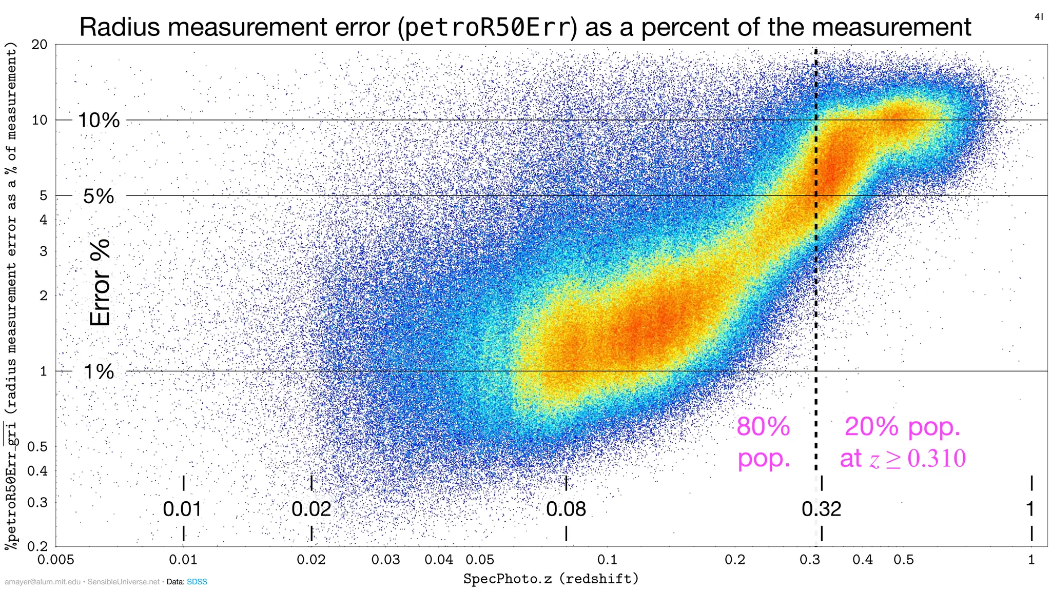 0:005 0:01 0:02 0:03 0:04 0:05 0:1 0:2 0:3 0:4 0:5 1
SpecPhoto:z (redshift)
0:2
0:3
0:4
0:5
1
2
3
4
5
10
20
%petroR50Err
gri
(radius
measurement
error
as
a
%
of
measurement)
Radius measurement error (petroR50Err) as a percent of the measurement
41
20% pop.
at z ≥ 0.310
80%
pop.
10%
5%
1%
Error
%
1
0.08
0.02
0.01 0.32
amayer@alum.mit.edu • SensibleUniverse.net • Data: SDSS
 