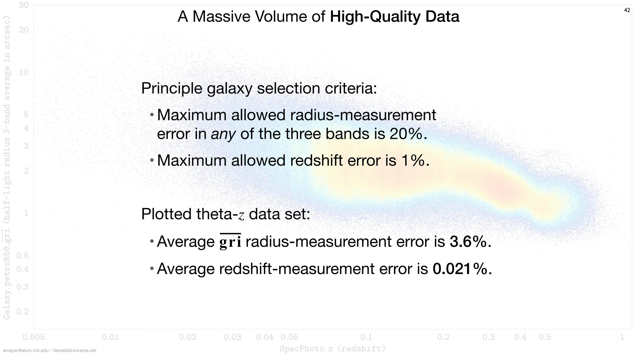 0:005 0:01 0:02 0:03 0:04 0:05 0:1 0:2 0:3 0:4 0:5 1
SpecPhoto:z (redshift)
0:2
0:3
0:4
0:5
1
2
3
4
5
10
20
30
Galaxy:
petroR50
gri
(half-light
radius
3-band
average
in
arcsec)
A Massive Volume of High-Quality Data
Principle galaxy selection criteria:
•Maximum allowed radius-measurement
error in any of the three bands is 20%.
•Maximum allowed redshift error is 1%.
Plotted theta-z data set:
•Average gri radius-measurement error is 3.6%.
•Average redshift-measurement error is 0.021%.
42
amayer@alum.mit.edu • SensibleUniverse.net
 