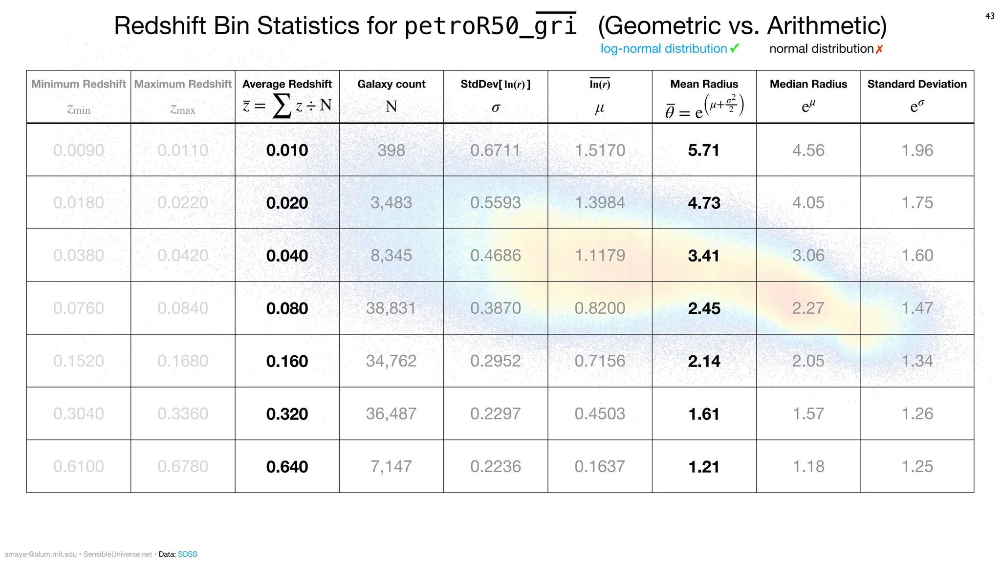 0:005 0:01 0:02 0:03 0:04 0:05 0:1 0:2 0:3 0:4 0:5 1
SpecPhoto:z (redshift)
0:2
0:3
0:4
0:5
1
2
3
4
5
10
20
30
Galaxy:
petroR50
gri
(half-light
radius
3-band
average
in
arcsec)
✓
Minimum Redshift
zmin
Maximum Redshift
zmax
Average Redshift Galaxy count
N
StdDev[ ln(r) ]
σ
ln(r)
µ
Mean Radius Median Radius Standard Deviation
0.0090 0.0110 0.010 398 0.6711 1.5170 5.71 4.56 1.96
0.0180 0.0220 0.020 3,483 0.5593 1.3984 4.73 4.05 1.75
0.0380 0.0420 0.040 8,345 0.4686 1.1179 3.41 3.06 1.60
0.0760 0.0840 0.080 38,831 0.3870 0.8200 2.45 2.27 1.47
0.1520 0.1680 0.160 34,762 0.2952 0.7156 2.14 2.05 1.34
0.3040 0.3360 0.320 36,487 0.2297 0.4503 1.61 1.57 1.26
0.6100 0.6780 0.640 7,147 0.2236 0.1637 1.21 1.18 1.25
θ = e(μ+σ2
2 )
z =
∑
z ÷ N eμ
eσ
43
log-normal distribution
Redshift Bin Statistics for petroR50_gri (Geometric vs. Arithmetic)
normal distribution✗
amayer@alum.mit.edu • SensibleUniverse.net • Data: SDSS
 