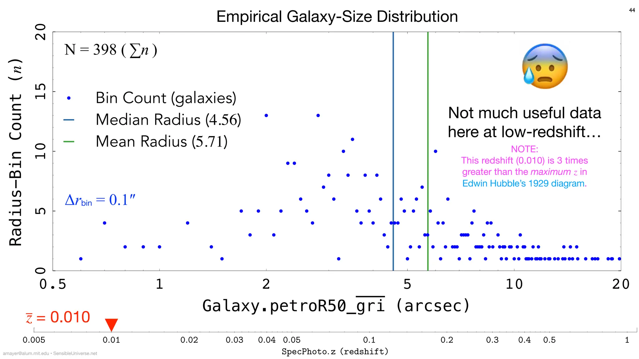 Bin Count (galaxies)
Median Radius (4.56)
Mean Radius (5.71)
Radius-Bin
Count
(n)
0
5
10
15
20
Galaxy.petroR50_gri (arcsec)
0.5 1 2 5 10 20
Empirical Galaxy-Size Distribution
Not much useful data
here at low-redshift…
😰
44
0:005 0:01 0:02 0:03 0:04 0:05 0:1 0:2 0:3 0:4 0:5 1
SpecPhoto:z (redshift)
0:2
0:3
0:4
0:5
1
2
3
4
5
10
20
30
Galaxy:
petroR50
gri
(half-light
radius
3-band
average
in
arcsec)
amayer@alum.mit.edu • SensibleUniverse.net
z
̅ = 0.010
N = 398 ( ∑n )
Δrbin = 0.1″
NOTE:
This redshift (0.010) is 3 times
greater than the maximum z in
Edwin Hubble’s 1929 diagram.
 
