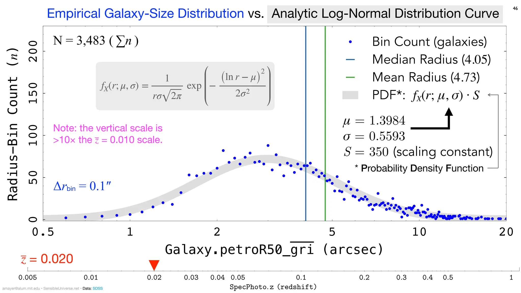 μ = 1.3984
σ = 0.5593
S = 350 (scaling constant)
Bin Count (galaxies)
Median Radius (4.05)
Mean Radius (4.73)
PDF*: fX(r; μ, σ) ⋅ S
Radius-Bin
Count
(n)
0
50
100
150
200
Galaxy.petroR50_gri (arcsec)
0.5 1 2 5 10 20
* Probability Density Function
Note: the vertical scale is
>10× the z
̅ = 0.010 scale.
46
N = 3,483 ( ∑n )
Empirical Galaxy-Size Distribution vs. Analytic Log-Normal Distribution Curve
0:005 0:01 0:02 0:03 0:04 0:05 0:1 0:2 0:3 0:4 0:5 1
SpecPhoto:z (redshift)
0:2
0:3
0:4
0:5
1
2
3
4
5
10
20
30
Galaxy:
petroR50
gri
(half-light
radius
3-band
average
in
arcsec)
z
̅ = 0.020
fX(r; μ, σ) =
1
rσ 2π
exp −
(ln r − μ)
2
2σ2
Δrbin = 0.1″
amayer@alum.mit.edu • SensibleUniverse.net • Data: SDSS
 
