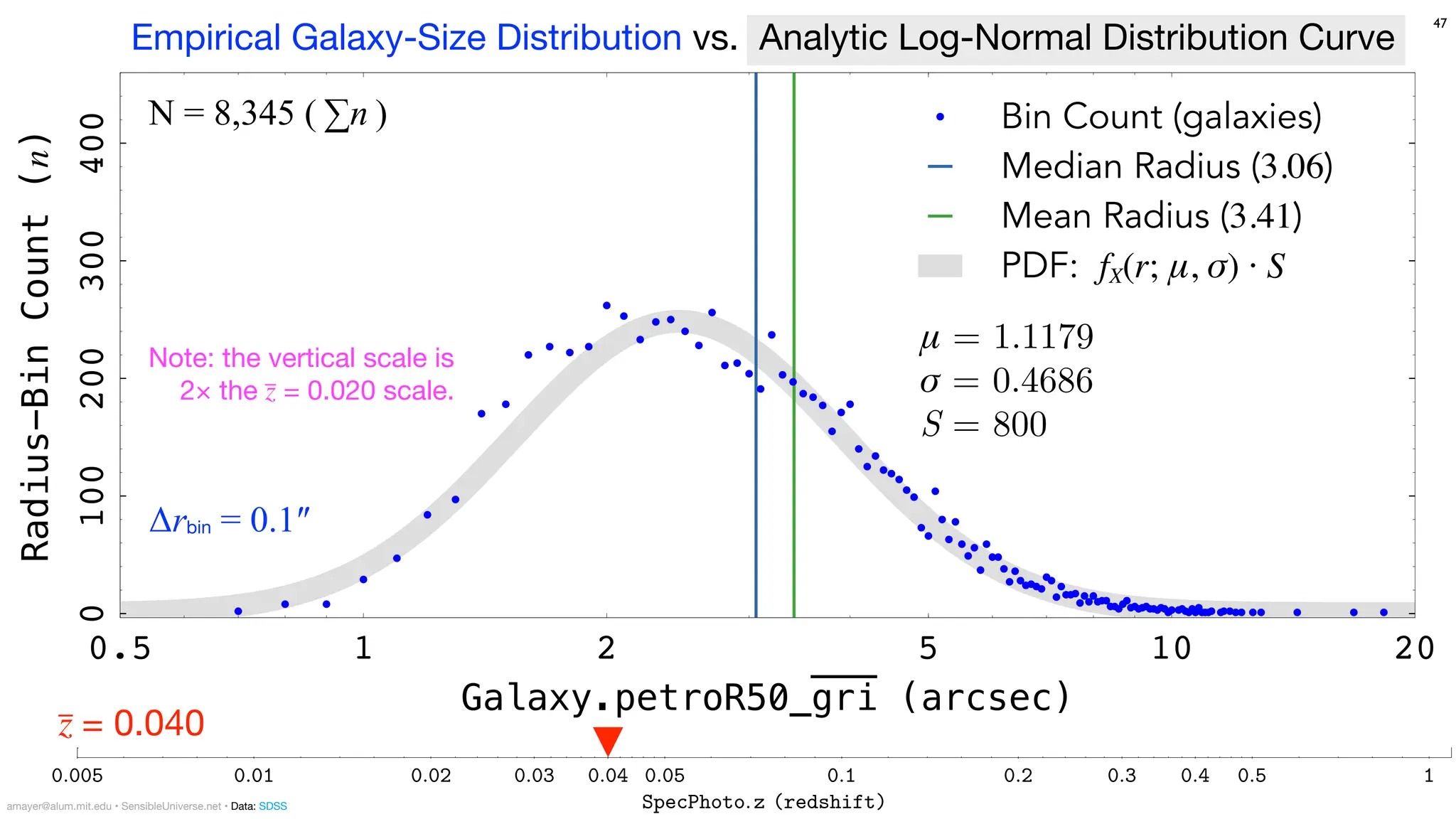 μ = 1.1179
σ = 0.4686
S = 800
Bin Count (galaxies)
Median Radius (3.06)
Mean Radius (3.41)
PDF: fX(r; μ, σ) ⋅ S
Radius-Bin
Count
(n)
0
100
200
300
400
Galaxy.petroR50_gri (arcsec)
0.5 1 2 5 10 20
Note: the vertical scale is
2× the z
̅ = 0.020 scale.
47
0:005 0:01 0:02 0:03 0:04 0:05 0:1 0:2 0:3 0:4 0:5 1
SpecPhoto:z (redshift)
0:2
0:3
0:4
0:5
1
2
3
4
5
10
20
30
Galaxy:
petroR50
gri
(half-light
radius
3-band
average
in
arcsec)
z
̅ = 0.040
N = 8,345 ( ∑n )
Empirical Galaxy-Size Distribution vs. Analytic Log-Normal Distribution Curve
Δrbin = 0.1″
amayer@alum.mit.edu • SensibleUniverse.net • Data: SDSS
 