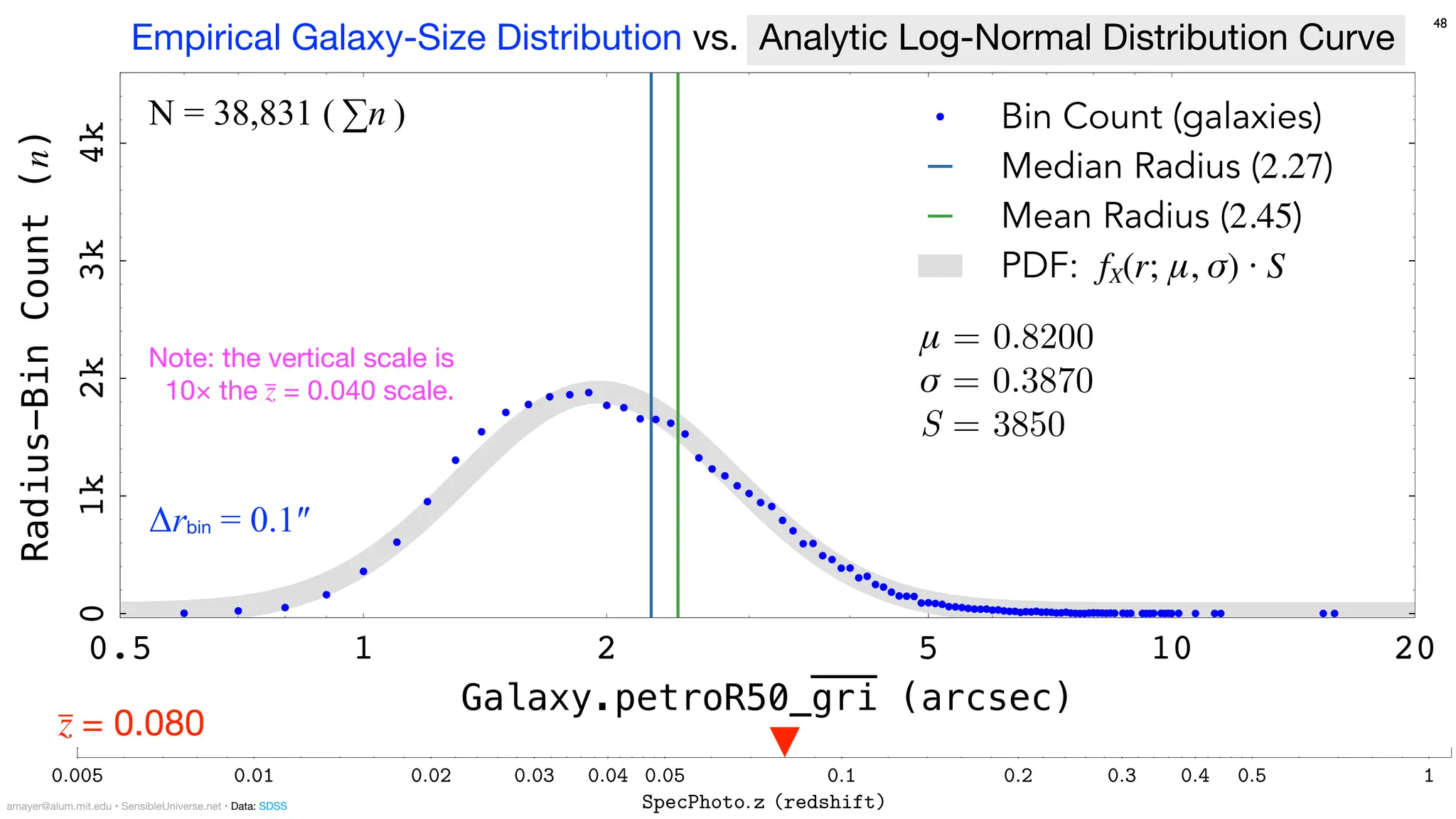 μ = 0.8200
σ = 0.3870
S = 3850
Bin Count (galaxies)
Median Radius (2.27)
Mean Radius (2.45)
PDF: fX(r; μ, σ) ⋅ S
Radius-Bin
Count
(n)
0
1k
2k
3k
4k
Galaxy.petroR50_gri (arcsec)
0.5 1 2 5 10 20
Note: the vertical scale is
10× the z
̅ = 0.040 scale.
48
z
̅ = 0.080
0:005 0:01 0:02 0:03 0:04 0:05 0:1 0:2 0:3 0:4 0:5 1
SpecPhoto:z (redshift)
0:2
0:3
0:4
0:5
1
2
3
4
5
10
20
30
Galaxy:
petroR50
gri
(half-light
radius
3-band
average
in
arcsec)
N = 38,831 ( ∑n )
Empirical Galaxy-Size Distribution vs. Analytic Log-Normal Distribution Curve
Δrbin = 0.1″
amayer@alum.mit.edu • SensibleUniverse.net • Data: SDSS
 