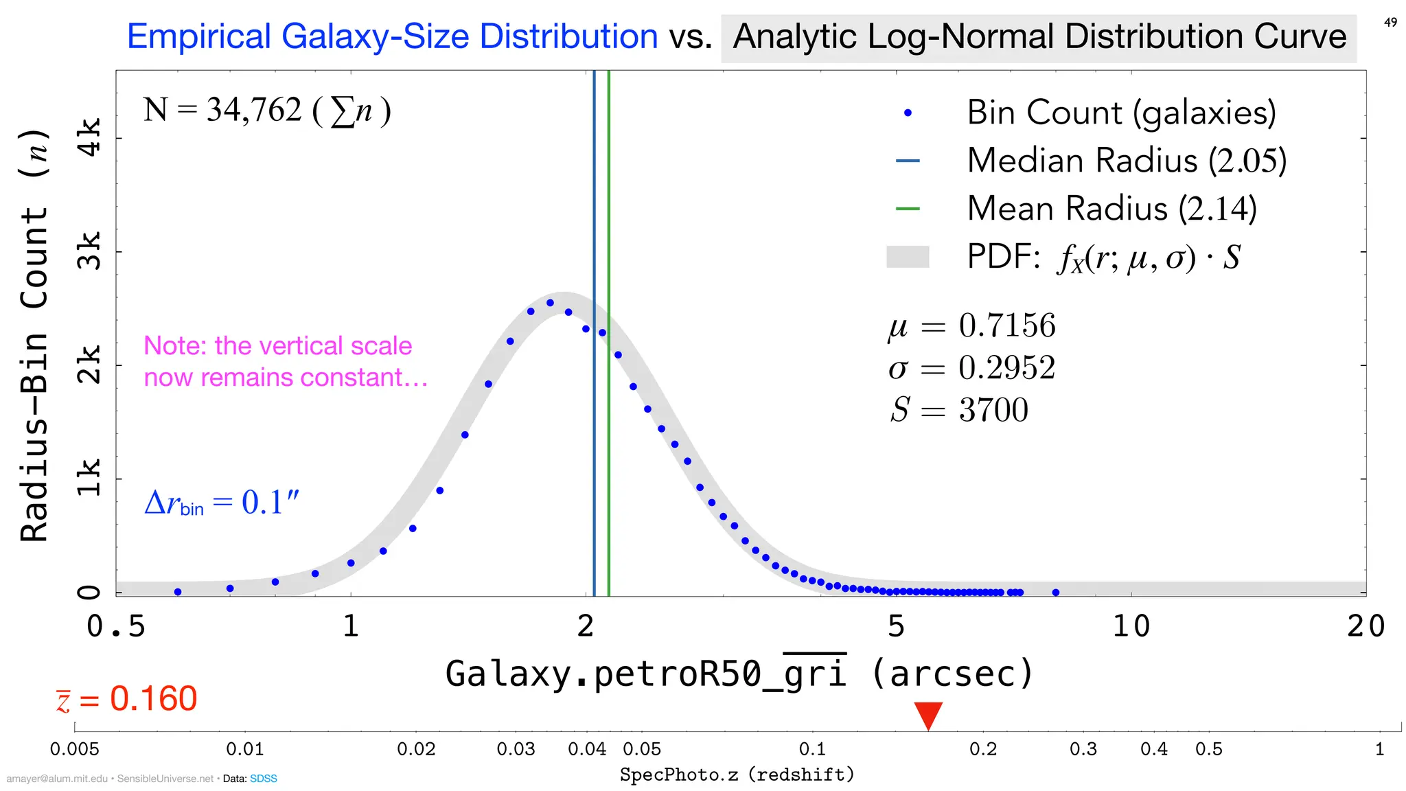 μ = 0.7156
σ = 0.2952
S = 3700
Bin Count (galaxies)
Median Radius (2.05)
Mean Radius (2.14)
PDF: fX(r; μ, σ) ⋅ S
Radius-Bin
Count
(n)
0
1k
2k
3k
4k
Galaxy.petroR50_gri (arcsec)
0.5 1 2 5 10 20
49
z
̅ = 0.160
0:005 0:01 0:02 0:03 0:04 0:05 0:1 0:2 0:3 0:4 0:5 1
SpecPhoto:z (redshift)
0:2
0:3
0:4
0:5
1
2
3
4
5
10
20
30
Galaxy:
petroR50
gri
(half-light
radius
3-band
average
in
arcsec)
N = 34,762 ( ∑n )
Note: the vertical scale
now remains constant…
Empirical Galaxy-Size Distribution vs. Analytic Log-Normal Distribution Curve
Δrbin = 0.1″
amayer@alum.mit.edu • SensibleUniverse.net • Data: SDSS
 