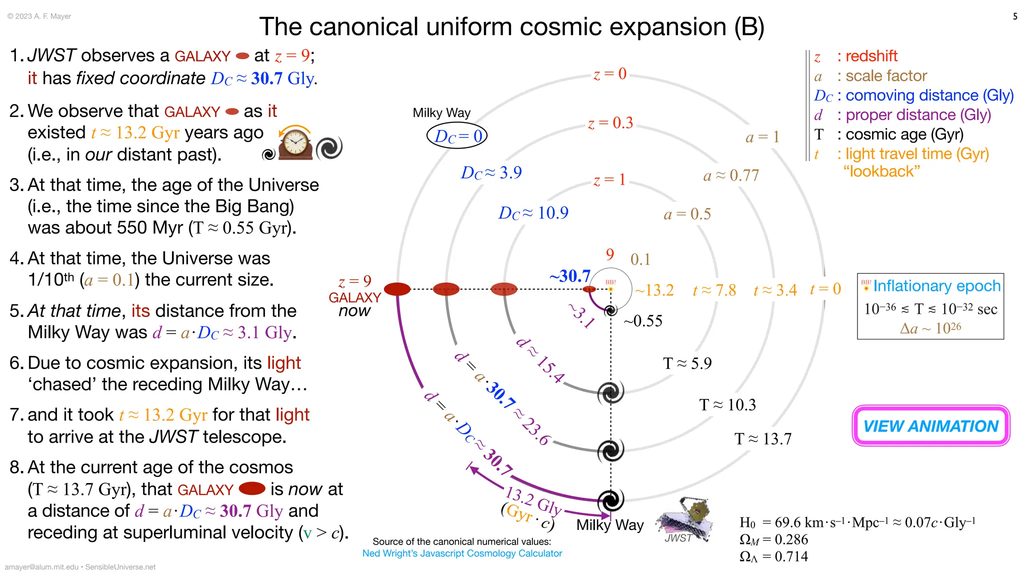 The canonical uniform cosmic expansion (B)
5
© 2023 A. F. Mayer
amayer@alum.mit.edu • SensibleUniverse.net
BB!
1. JWST observes a GALAXY at z = 9;
it has
fi
xed coordinate DC ≈ 30.7 Gly.
2. We observe that GALAXY as it
existed t ≈ 13.2 Gyr years ago
(i.e., in our distant past).
3. At that time, the age of the Universe
(i.e., the time since the Big Bang)
was about 550 Myr (T ≈ 0.55 Gyr).
4. At that time, the Universe was
1/10th (a = 0.1) the current size.
5. At that time, its distance from the
Milky Way was d = a·DC ≈ 3.1 Gly.
6. Due to cosmic expansion, its light
‘chased’ the receding Milky Way…
7. and it took t ≈ 13.2 Gyr for that light
to arrive at the JWST telescope.
8. At the current age of the cosmos
(T ≈ 13.7 Gyr), that GALAXY is now at
a distance of d = a·DC ≈ 30.7 Gly and
receding at superluminal velocity (v > c). JWST
~30.7
z = 9
GALAXY
now
z = 0
z = 0.3
z = 1
9
a = 1
a = 0.5
0.1
a ≈ 0.77
d
=
a
·
D
C
≈
3
0
.
7
Milky Way
DC ≈ 10.9
DC ≈ 3.9
DC = 0
~0.55
T ≈ 5.9
T ≈ 10.3
T ≈ 13.7
d
=
a
·
3
0
.
7
≈
2
3
.
6
d
≈
1
5
.
4
~
3
.
1
t = 0
t ≈ 3.4
t ≈ 7.8
~13.2
Milky Way
🕰
z : redshift
a : scale factor
DC : comoving distance (Gly)
d : proper distance (Gly)
T : cosmic age (Gyr)
t : light travel time (Gyr)
“lookback”
In
fl
ationary epoch
10−36 ≲ T ≲ 10−32 sec
Δa ~ 1026
Source of the canonical numerical values:
Ned Wright’s Javascript Cosmology Calculator
BB!
VIEW ANIMATION
13.2 Gly
(Gyr · c) H0 = 69.6 km·s–1·Mpc–1 ≈ 0.07c·Gly–1
ΩM = 0.286
ΩΛ = 0.714
BB!
 